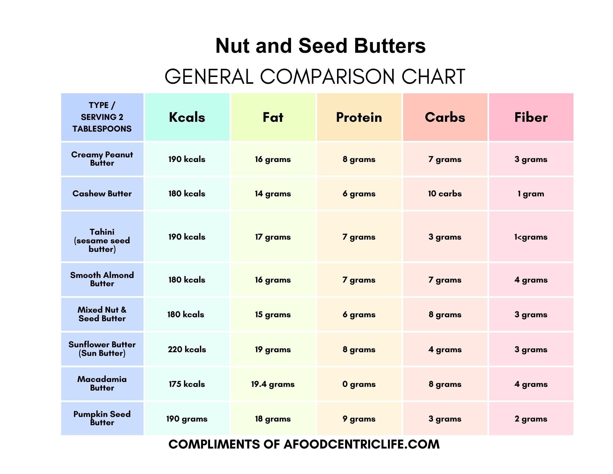A colorul chard comparing nutrition numbers of various nut and seed butters.